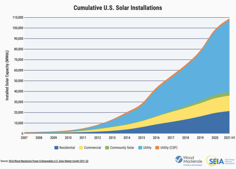 Cumulative US Solar Installations Graph
