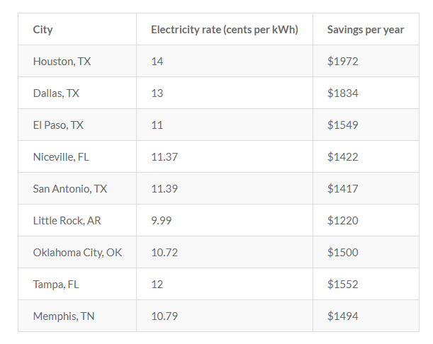 Screenshot of the Electricity rate per city