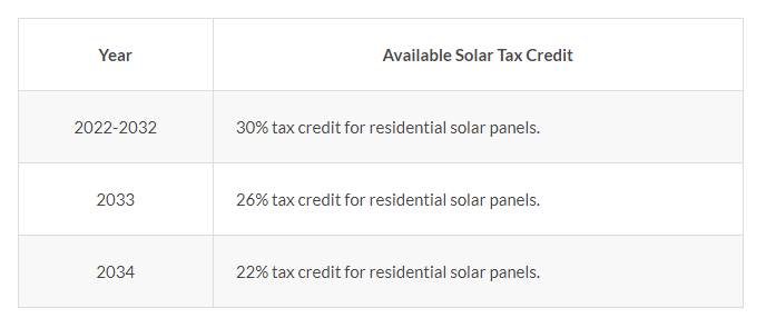 Available Solar Tax Credit and Year