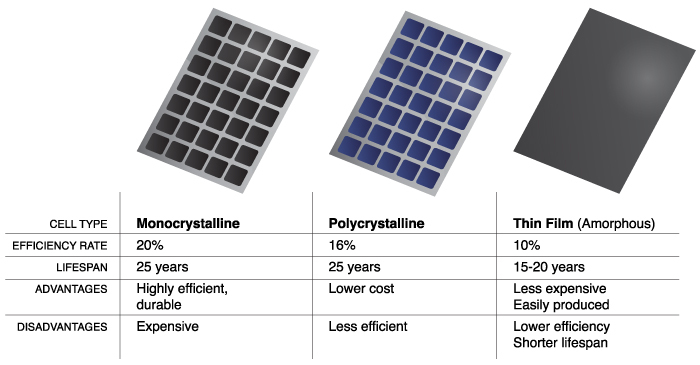 Three Types of Solar Panels Explained