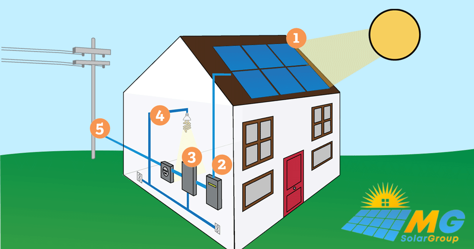 Graphic representation of solar installation