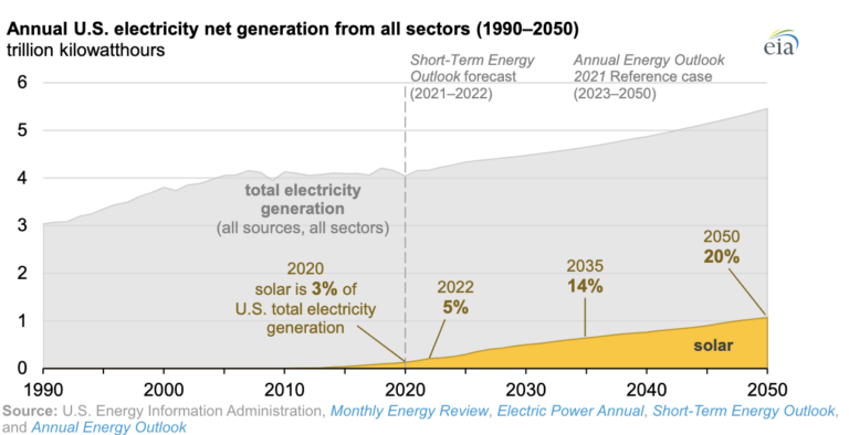 Annual US Electricity Net Generation from all sectors
