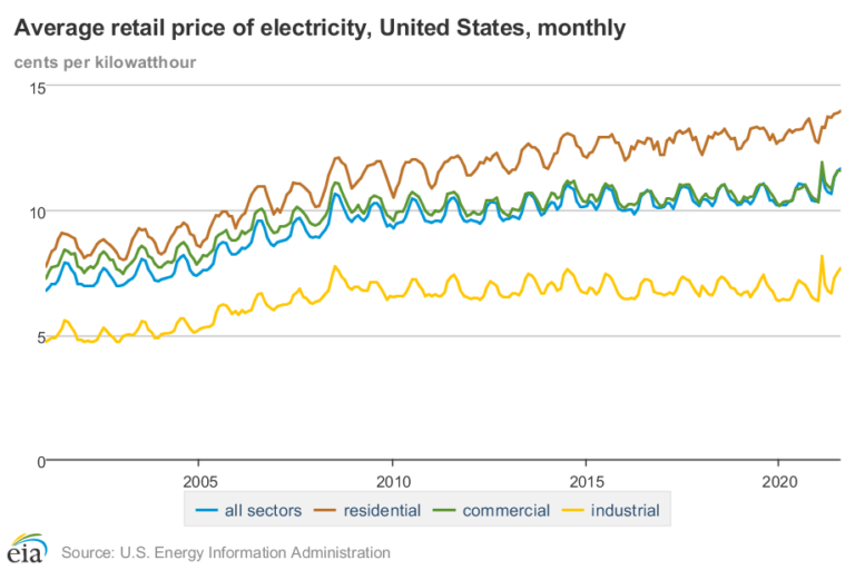Average retail price of electricity US monthly