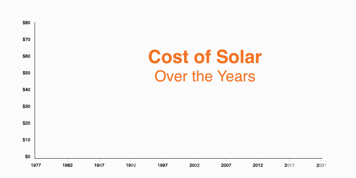Cose of Solar Over The Year Graph