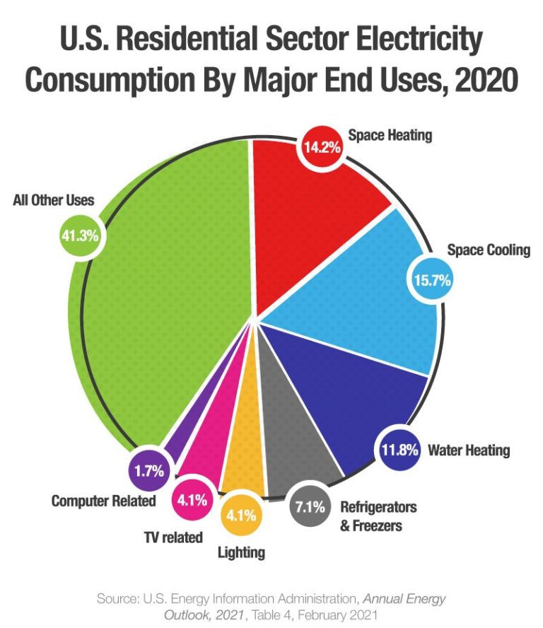 Energy pro household energy consumption