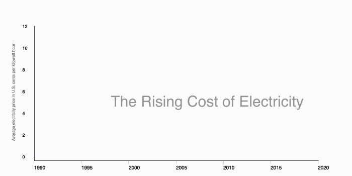 The Rising Cost of Electricity Graph