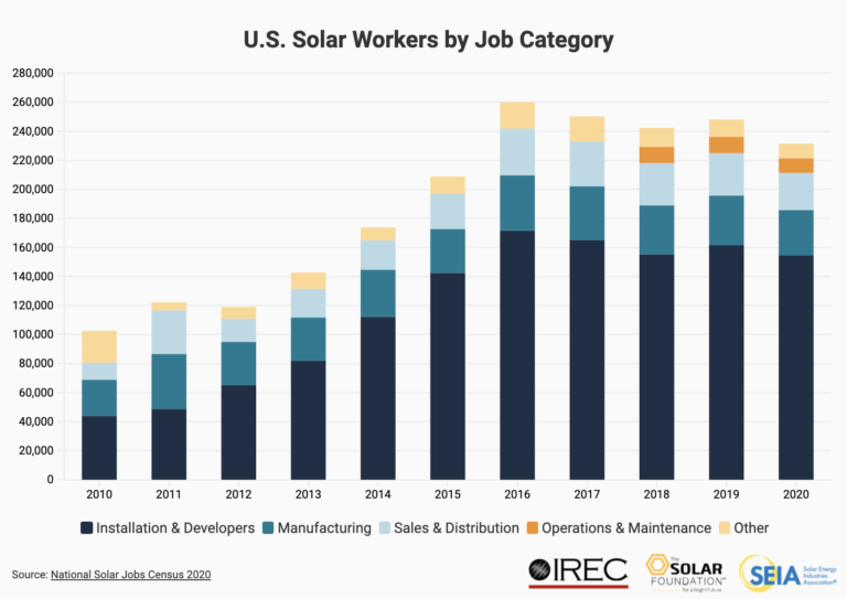 US Solar Workers by Job Category Graph